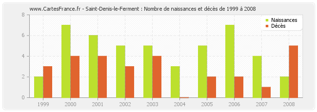Saint-Denis-le-Ferment : Nombre de naissances et décès de 1999 à 2008