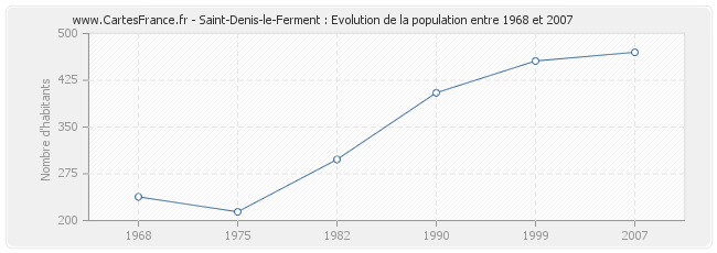 Population Saint-Denis-le-Ferment