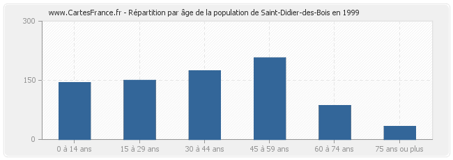 Répartition par âge de la population de Saint-Didier-des-Bois en 1999