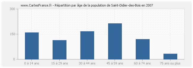 Répartition par âge de la population de Saint-Didier-des-Bois en 2007