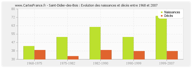 Saint-Didier-des-Bois : Evolution des naissances et décès entre 1968 et 2007