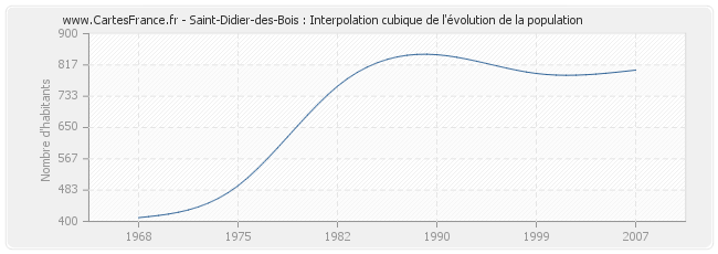 Saint-Didier-des-Bois : Interpolation cubique de l'évolution de la population