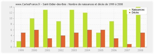 Saint-Didier-des-Bois : Nombre de naissances et décès de 1999 à 2008