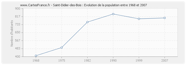 Population Saint-Didier-des-Bois