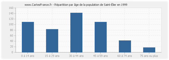 Répartition par âge de la population de Saint-Élier en 1999