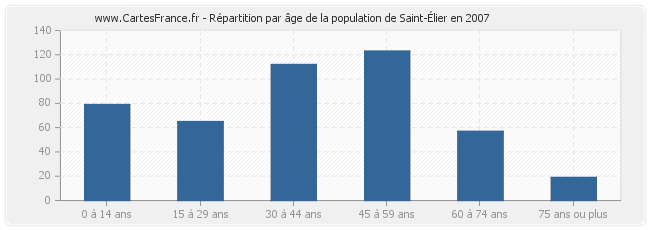 Répartition par âge de la population de Saint-Élier en 2007