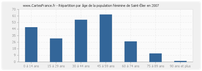 Répartition par âge de la population féminine de Saint-Élier en 2007