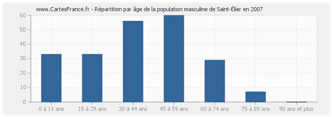 Répartition par âge de la population masculine de Saint-Élier en 2007