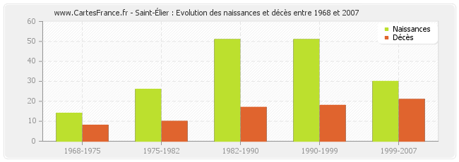Saint-Élier : Evolution des naissances et décès entre 1968 et 2007