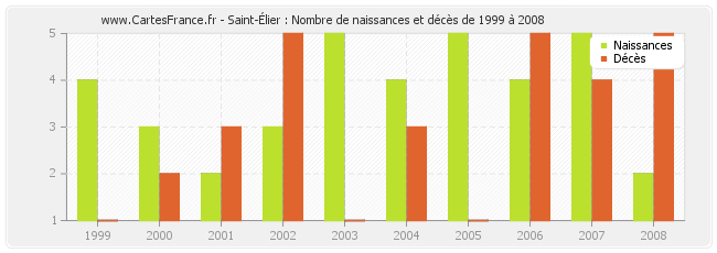 Saint-Élier : Nombre de naissances et décès de 1999 à 2008
