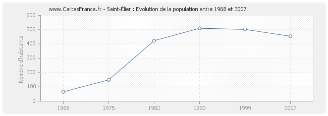 Population Saint-Élier