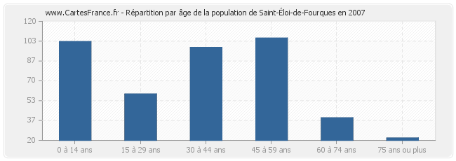 Répartition par âge de la population de Saint-Éloi-de-Fourques en 2007