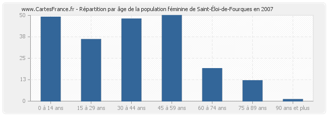 Répartition par âge de la population féminine de Saint-Éloi-de-Fourques en 2007