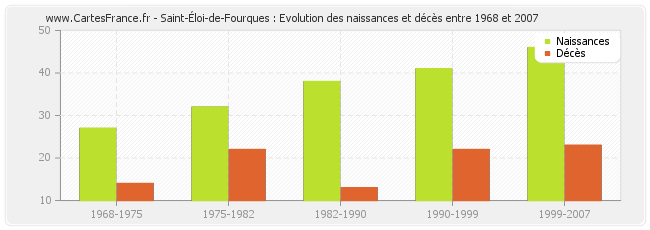 Saint-Éloi-de-Fourques : Evolution des naissances et décès entre 1968 et 2007