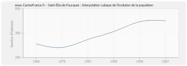 Saint-Éloi-de-Fourques : Interpolation cubique de l'évolution de la population