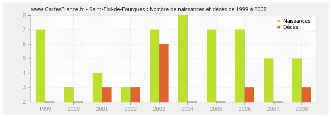 Saint-Éloi-de-Fourques : Nombre de naissances et décès de 1999 à 2008