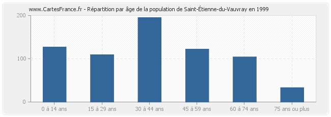 Répartition par âge de la population de Saint-Étienne-du-Vauvray en 1999