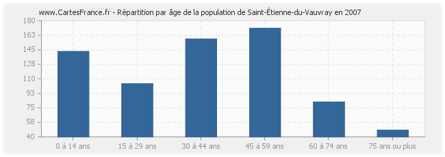 Répartition par âge de la population de Saint-Étienne-du-Vauvray en 2007