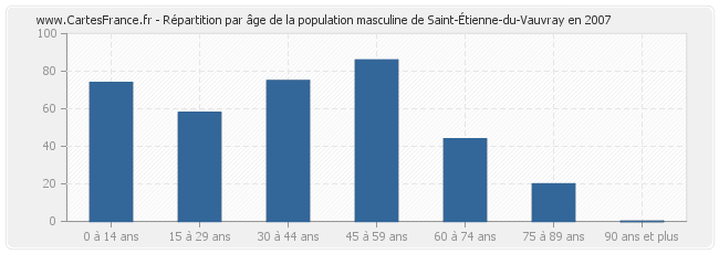 Répartition par âge de la population masculine de Saint-Étienne-du-Vauvray en 2007