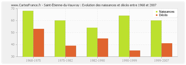 Saint-Étienne-du-Vauvray : Evolution des naissances et décès entre 1968 et 2007