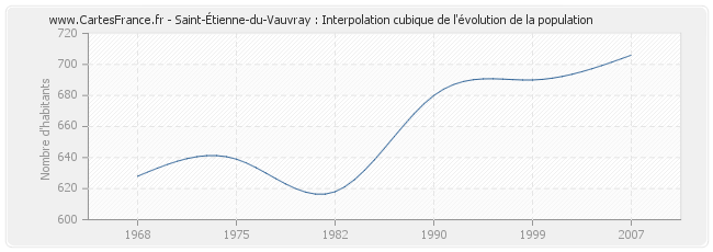 Saint-Étienne-du-Vauvray : Interpolation cubique de l'évolution de la population