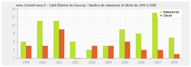 Saint-Étienne-du-Vauvray : Nombre de naissances et décès de 1999 à 2008