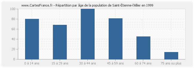Répartition par âge de la population de Saint-Étienne-l'Allier en 1999