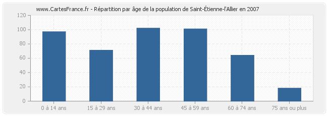 Répartition par âge de la population de Saint-Étienne-l'Allier en 2007