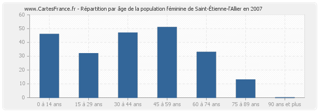 Répartition par âge de la population féminine de Saint-Étienne-l'Allier en 2007