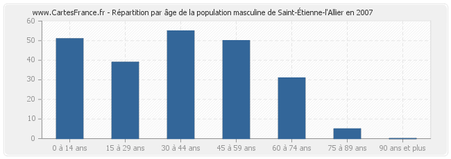 Répartition par âge de la population masculine de Saint-Étienne-l'Allier en 2007