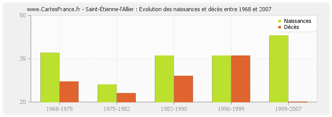 Saint-Étienne-l'Allier : Evolution des naissances et décès entre 1968 et 2007