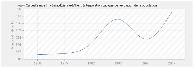 Saint-Étienne-l'Allier : Interpolation cubique de l'évolution de la population