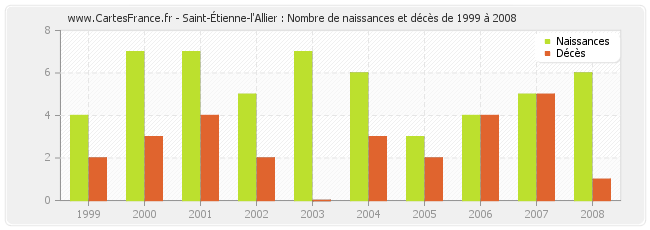 Saint-Étienne-l'Allier : Nombre de naissances et décès de 1999 à 2008