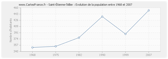 Population Saint-Étienne-l'Allier