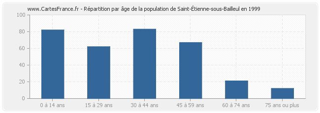 Répartition par âge de la population de Saint-Étienne-sous-Bailleul en 1999