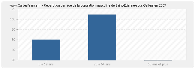 Répartition par âge de la population masculine de Saint-Étienne-sous-Bailleul en 2007