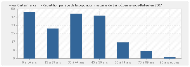 Répartition par âge de la population masculine de Saint-Étienne-sous-Bailleul en 2007