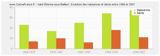 Saint-Étienne-sous-Bailleul : Evolution des naissances et décès entre 1968 et 2007