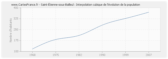 Saint-Étienne-sous-Bailleul : Interpolation cubique de l'évolution de la population