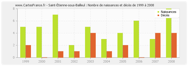 Saint-Étienne-sous-Bailleul : Nombre de naissances et décès de 1999 à 2008