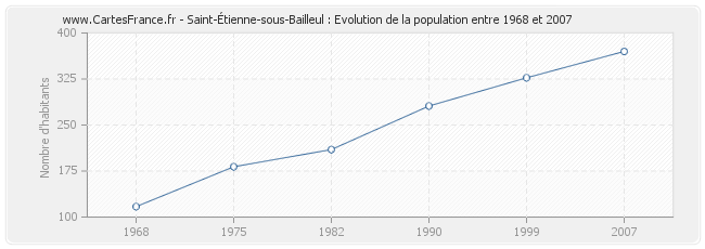 Population Saint-Étienne-sous-Bailleul