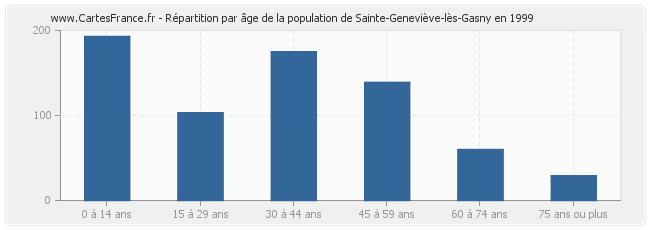 Répartition par âge de la population de Sainte-Geneviève-lès-Gasny en 1999