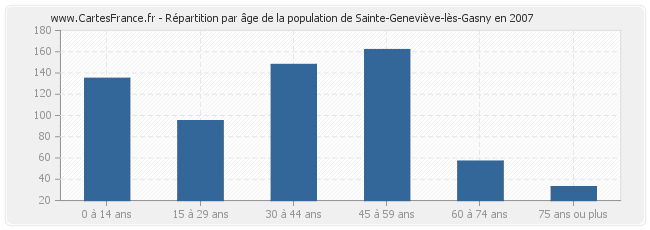 Répartition par âge de la population de Sainte-Geneviève-lès-Gasny en 2007