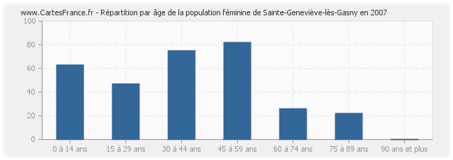 Répartition par âge de la population féminine de Sainte-Geneviève-lès-Gasny en 2007