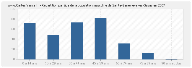 Répartition par âge de la population masculine de Sainte-Geneviève-lès-Gasny en 2007