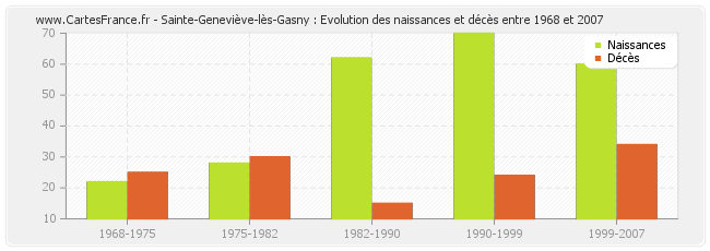 Sainte-Geneviève-lès-Gasny : Evolution des naissances et décès entre 1968 et 2007