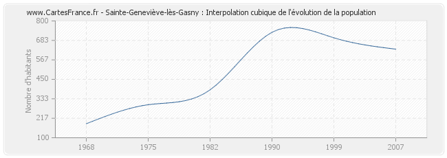 Sainte-Geneviève-lès-Gasny : Interpolation cubique de l'évolution de la population