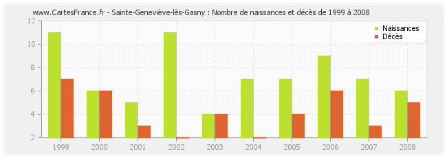 Sainte-Geneviève-lès-Gasny : Nombre de naissances et décès de 1999 à 2008