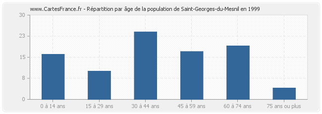 Répartition par âge de la population de Saint-Georges-du-Mesnil en 1999