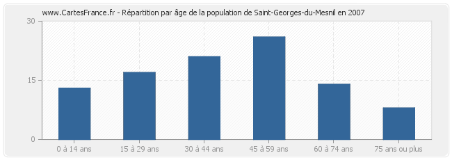 Répartition par âge de la population de Saint-Georges-du-Mesnil en 2007